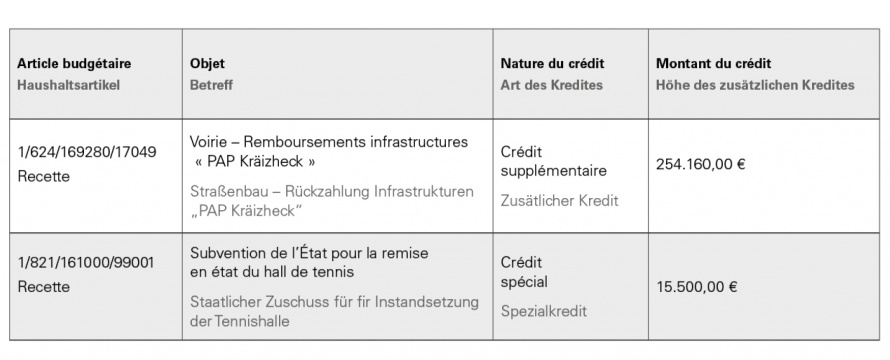 Tableau des crédits spéciaux votés le 30 septembre 2021