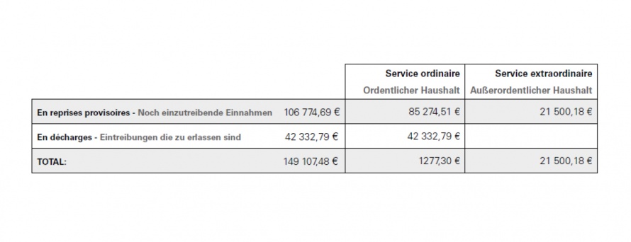 Tableau des restants à recouvrer de l’exercice 2020
