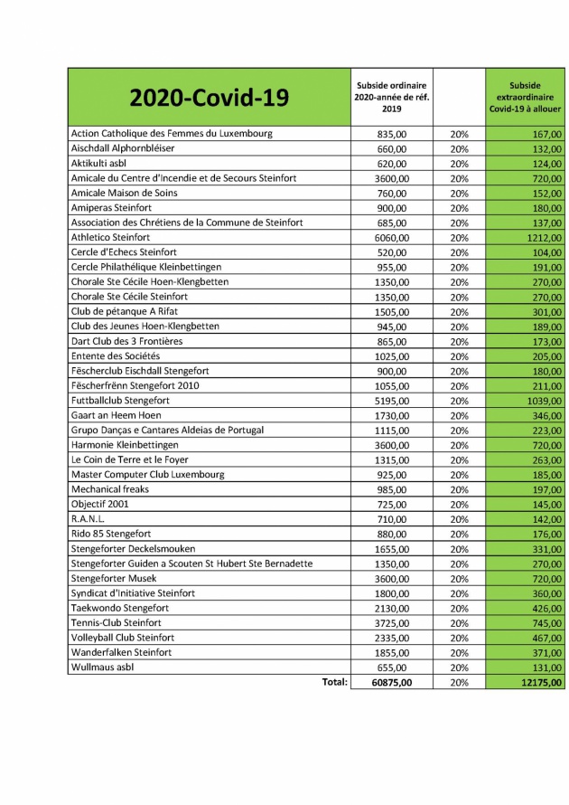 Tableau des subsides extraordinaires Covid-19 accordés par le conseil communal le 6 mai 2021