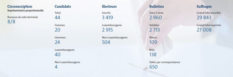 Détails de la commune