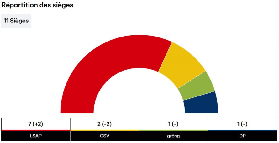 Répartition des sièges