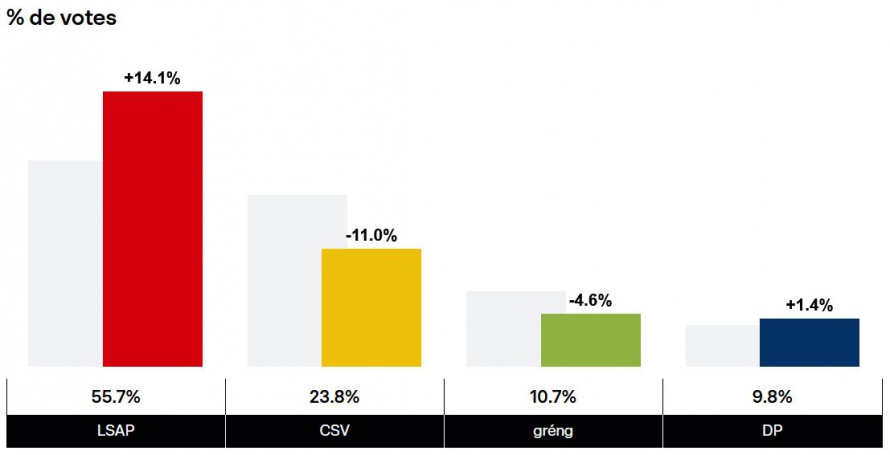 Répartition des voix