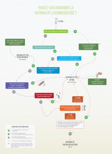 Pouvez-vous demander la nationalié luxembourgeoise