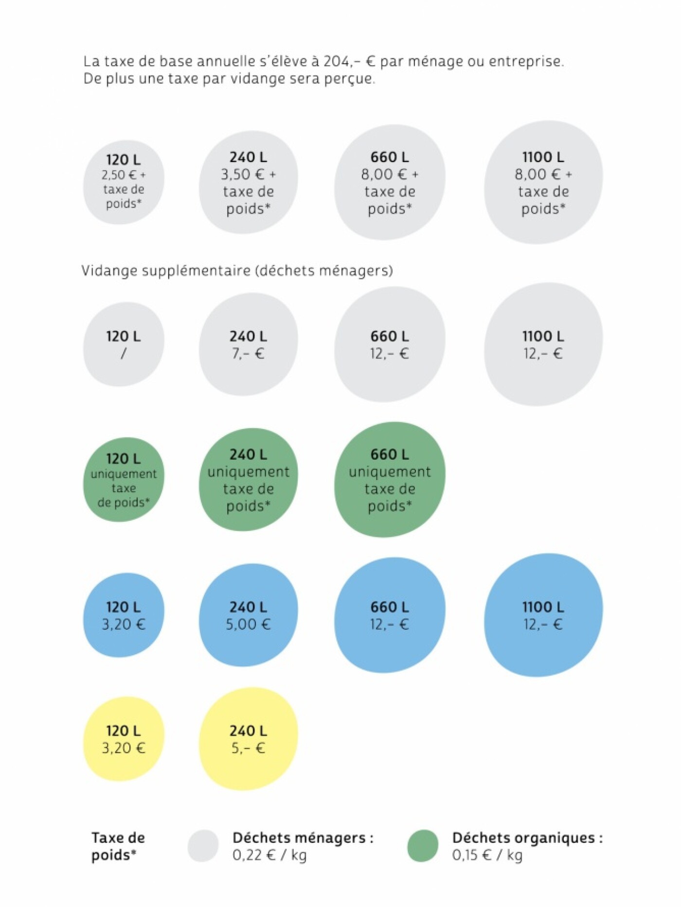 Grille tarifaire des vidanges de bacs à déchets, avec taxe de poids. Taxe de base annuelle : 204 € par ménage ou entreprise, en plus d'une taxe par vidange.  Prix par vidange (bac gris, déchets ménagers) plus taxe de poids : 120 L 2,50 €, 240 L 3,50 €, 660 L 8,00 €, 1100 L 8,00 €.  Vidange supplémentaire, déchets ménagers (bac gris) : 120 L non disponible, 240 L 7 €, 660 L 12 €, 1100 L 12 €.  Déchets organiques (bac vert), uniquement taxe de poids : 120 L, 240 L et 660 L.  Papier/carton (bac bleu) : 120 L 3,20 €, 240 L 5,00 €, 660 L 12 €, 1100 L 12 €.  Verre creux (bac jaune) : 120 L 3,20 €, 240 L 5 €.  Taxe de poids : déchets ménagers 0,22 €/kg, déchets organiques 0,15 €/kg.